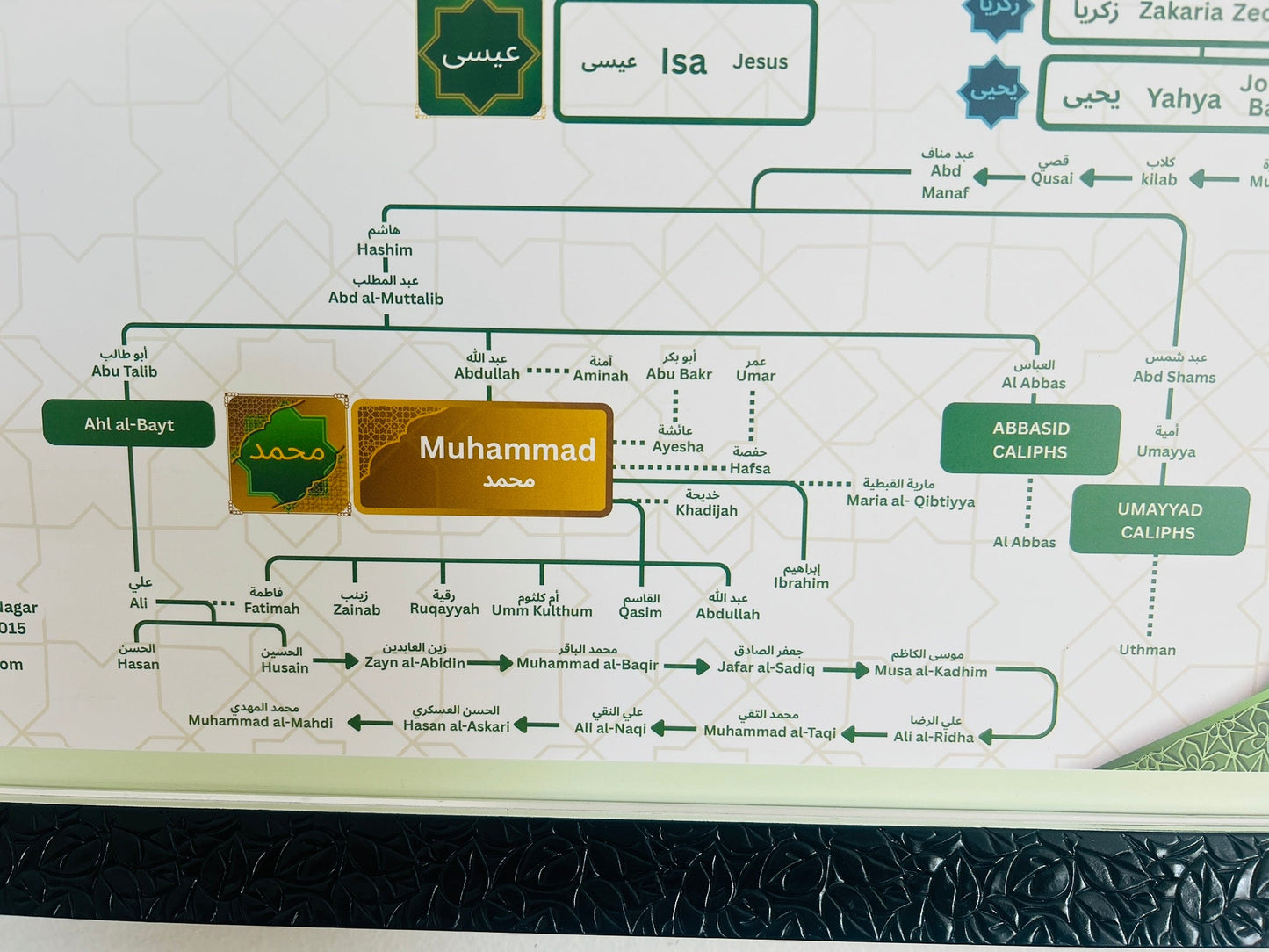 Prophet (PBUH) Family Tree (No Frame)