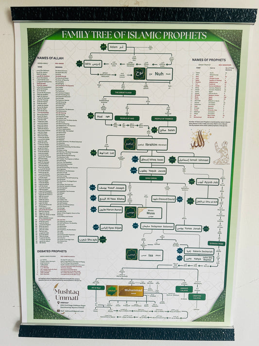 Prophet (PBUH) Family Tree (No Frame)